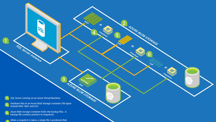 azure backup archive storage